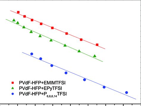 Variation Of Ionic Conductivity With The Temperature For Three Pvdf Hfp