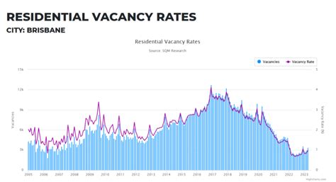 Brisbane Property Market Forecast For 2023