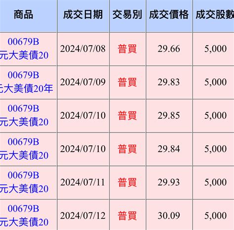 00679b 元大美債20年 紀錄～ 持續買進 目前股92債8 目標股80債20｜股市爆料同學會