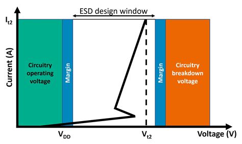 Whats An Esd Design Window And Why Do I Care Design With Calibre