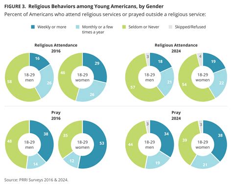 Gen Z, Gender, and Religion - PRRI