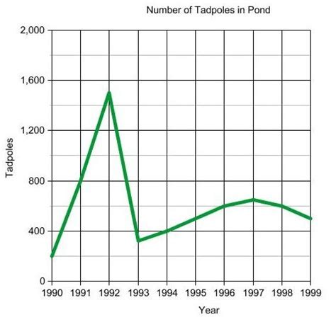 Interpreting Graphs (english usage)