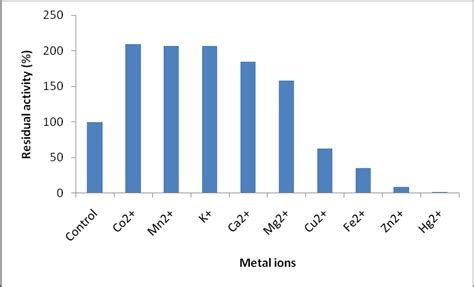 Effect Of Metal Ions On Xylanase Activity Download Scientific Diagram