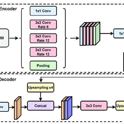 Overall Architecture Of DeepLabV3 Backbone Network ResNet 50