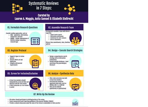 Systematic Review Research Guide Libguides At Rcsi And Ucd Malaysia