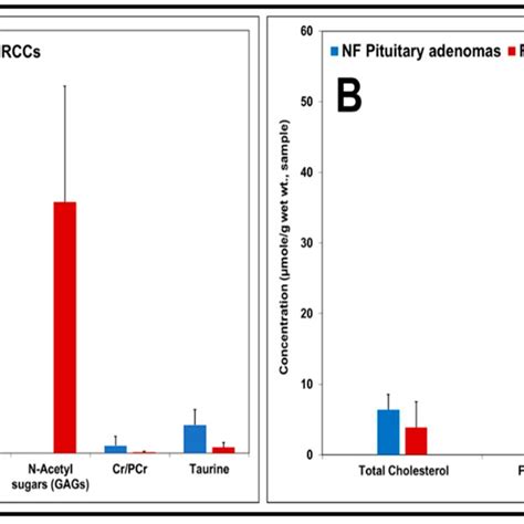 Charts Showing Concentrations Of Aqueous Metabolites And Lipid