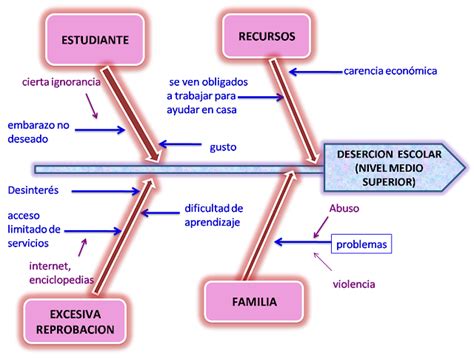 La Desercion Escolar En Currulao Mapa Conceptual