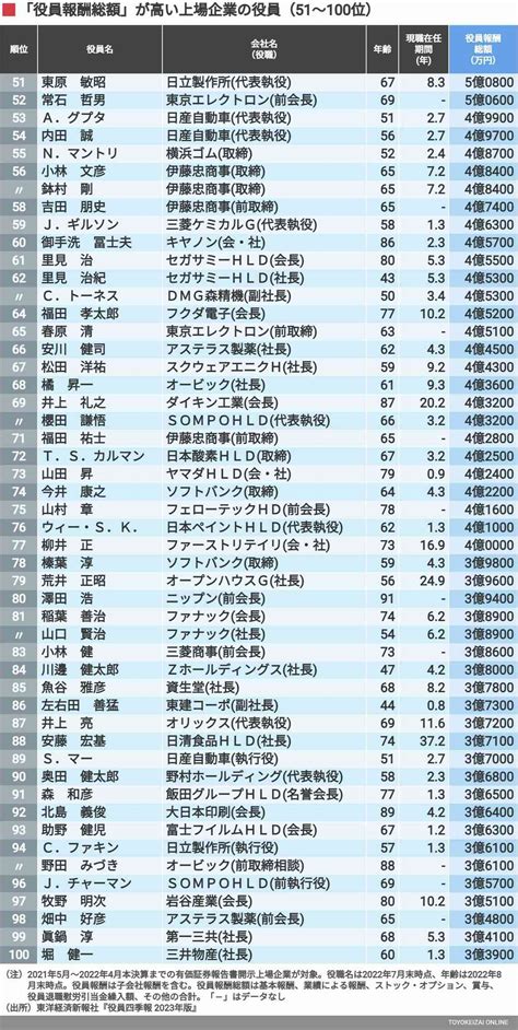 ｢年収1億円超｣の上場企業役員ランキングtop500 1位は43億円超､2億円以上の報酬は267人 賃金・生涯給料ランキング 東洋経済