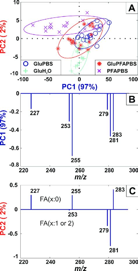 Scores And Loadings Plots On Pc And Pc Resulting From Pca In Negative