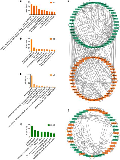 Functional Enrichment Analysis And Ppi Network Construction Ac The