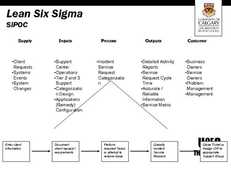 Ucit Lean Six Sigma Initiative Presented By Dave