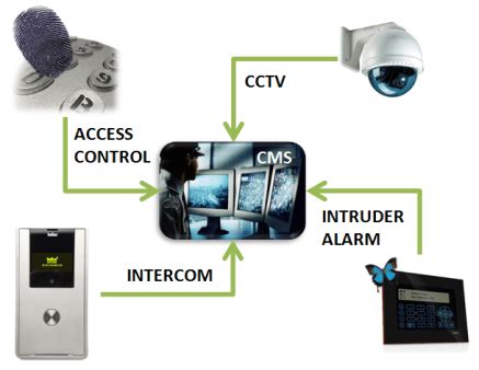 Integrated Security System PA NJ DE - NorthEast Remote Surveillance and ...