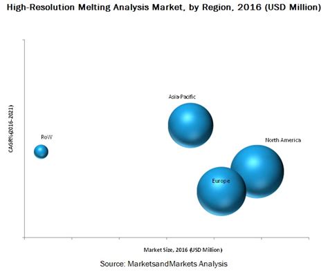 High-Resolution Melting Analysis Market Revenue Forecast | Latest ...