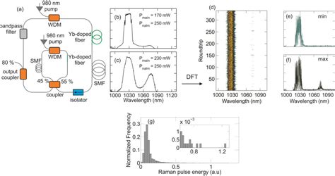 Figure 1 From Raman Rogue Waves In A Long Cavity Passively Mode Locked