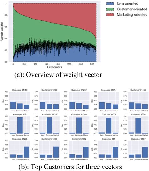 a Overview of weight vector. b Top customers for three vectors ...