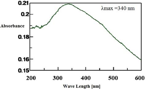 Uv Vis Absorption Spectrum Of Uncoated Iron Oxide Nanoparticles