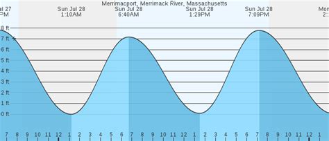 Merrimacport, Merrimack River, MA Tides :: MarineWeather.net