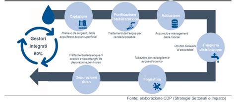 Cdp Servizio Idrico Integrato Il Momento Giusto Per Gli Investimenti