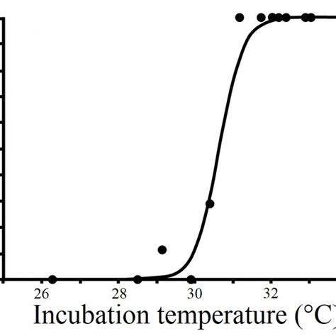 PDF Pivotal Temperature And Hatchling Sex Ratio Of Olive Ridley Sea