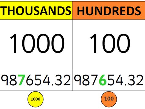 Place Value Display Resource Printable In Sections From Hundred