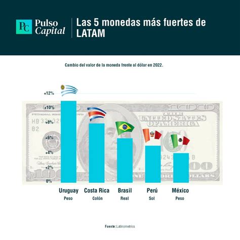 Las monedas más fuertes de América Latina PulsoCapital
