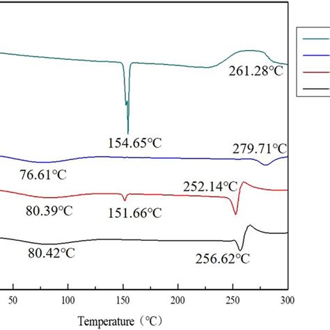 Dsc Thermograms Of Ff A Hp β Cd B Pm C And Ff Hp β Cd D Download Scientific Diagram