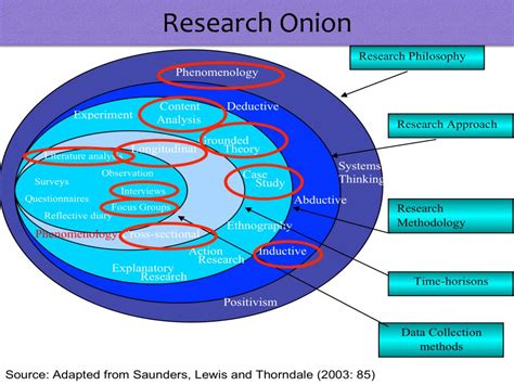 Ppt Ontology Epistomology Methodology Paradigms In Research
