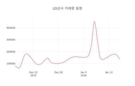 16일 데일리 증권 Lg상사 001120 오후 12시 03분 기준 외 매매동향 데일리시큐