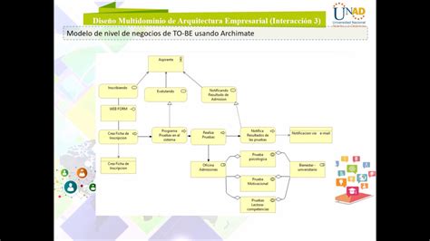 Modelado De Arquitectura Empresarial ArchiMate YouTube