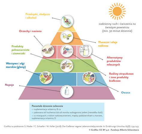 Piramida Zdrowego Ywienia Jak Zdrowo Je