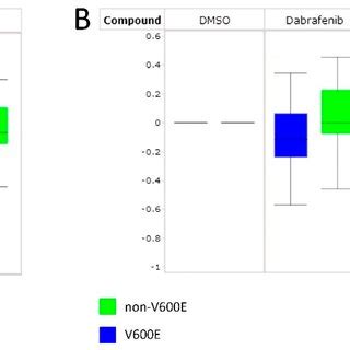 A Box Plot Of Median Log Signal Intensity Of Ptc Samples I E