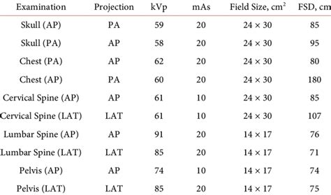 Mean X Ray Exposure Parameters For Each Projection Download Scientific Diagram