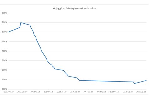Jegybanki Alapkamat Vs Ingatlanpiac Rthet En