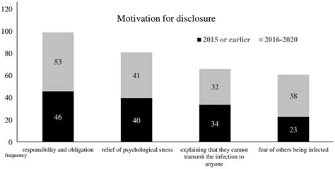 Disclosure Concerns And The Correlation Among Gay Bisexual And Other Men Who Have Sex With Men