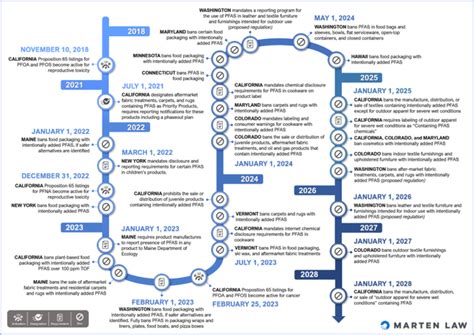 pfas regulations  increasing    states cattermole