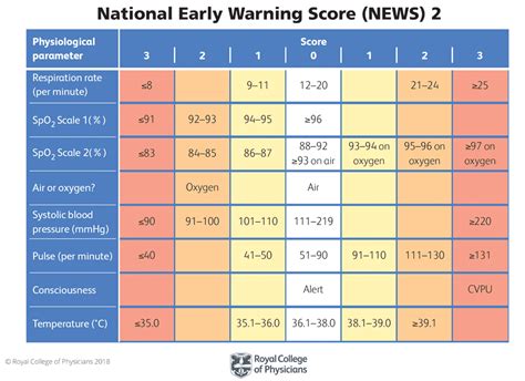 Using The National Early Warning Score News To Identify People Whose