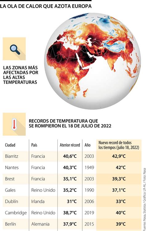 El Foro Económico Mundial advierte que las olas de calor afectarán más