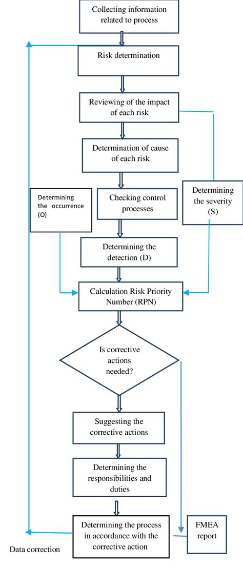 Flow Diagram Symbols Meaning Fmea Fmea Map