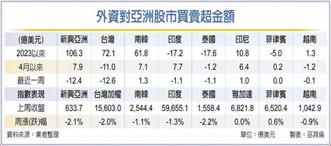 新興市場股票型基金 優先布局 基金 旺得富理財網