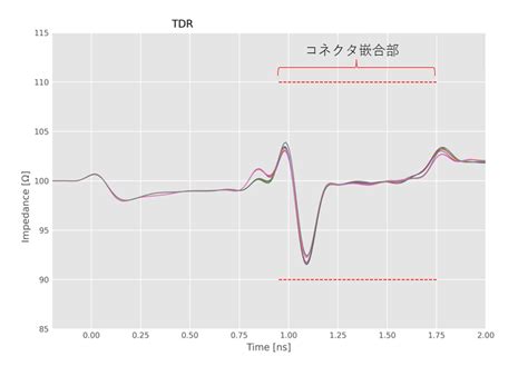 tdrtime domain reflectometry connector labs