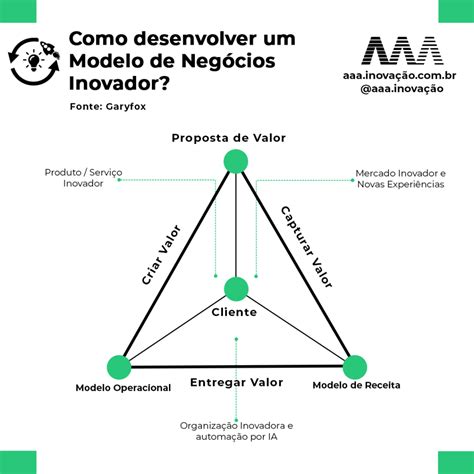 Modelo De Neg Cios Inovador O Que E Como Desenvolver Em Empresas