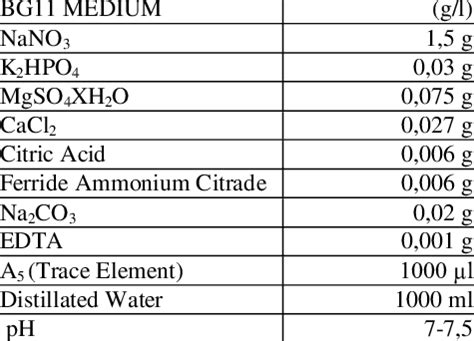 The Content of the BG11 Medium | Download Scientific Diagram