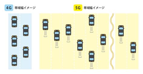 5g（第5世代通信）とは？意味・定義 It用語集 Docomo Business Watch ドコモビジネス Ntt