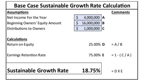 Hidden Insights In The Sustainable Growth Rate Formula