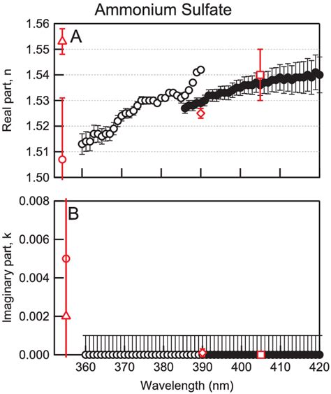 A The Real Part Of The Complex Refractive Index Ri As A Function Of