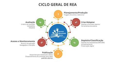 Os Recursos Educacionais Abertos Representam Uma Abordagem Inovadora