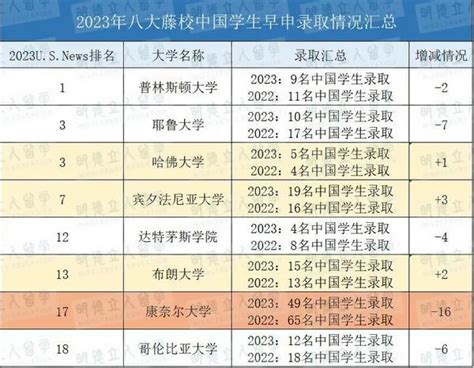 2023藤校早申放榜，123名中国学生喜获8大藤校录取！ 知乎