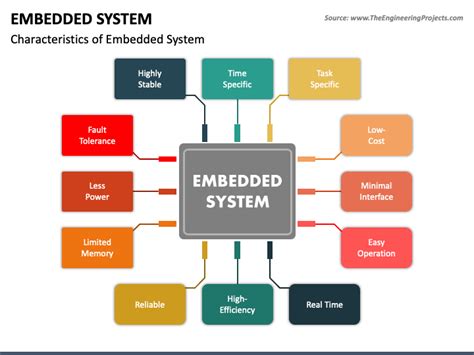 Embedded System Ppt Templates Free Power Point Template Ppt Template