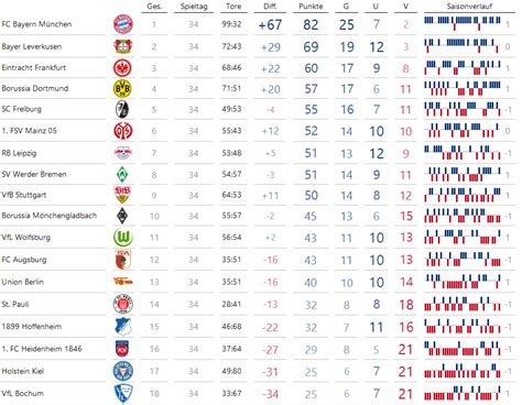 Bundesliga Tabelle 202425 Bissantz And Company