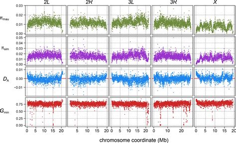 Figures And Data In Gene Flow Mediates The Role Of Sex Chromosome Meiotic Drive During Complex